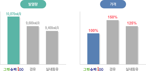 제품의 경제성 비교